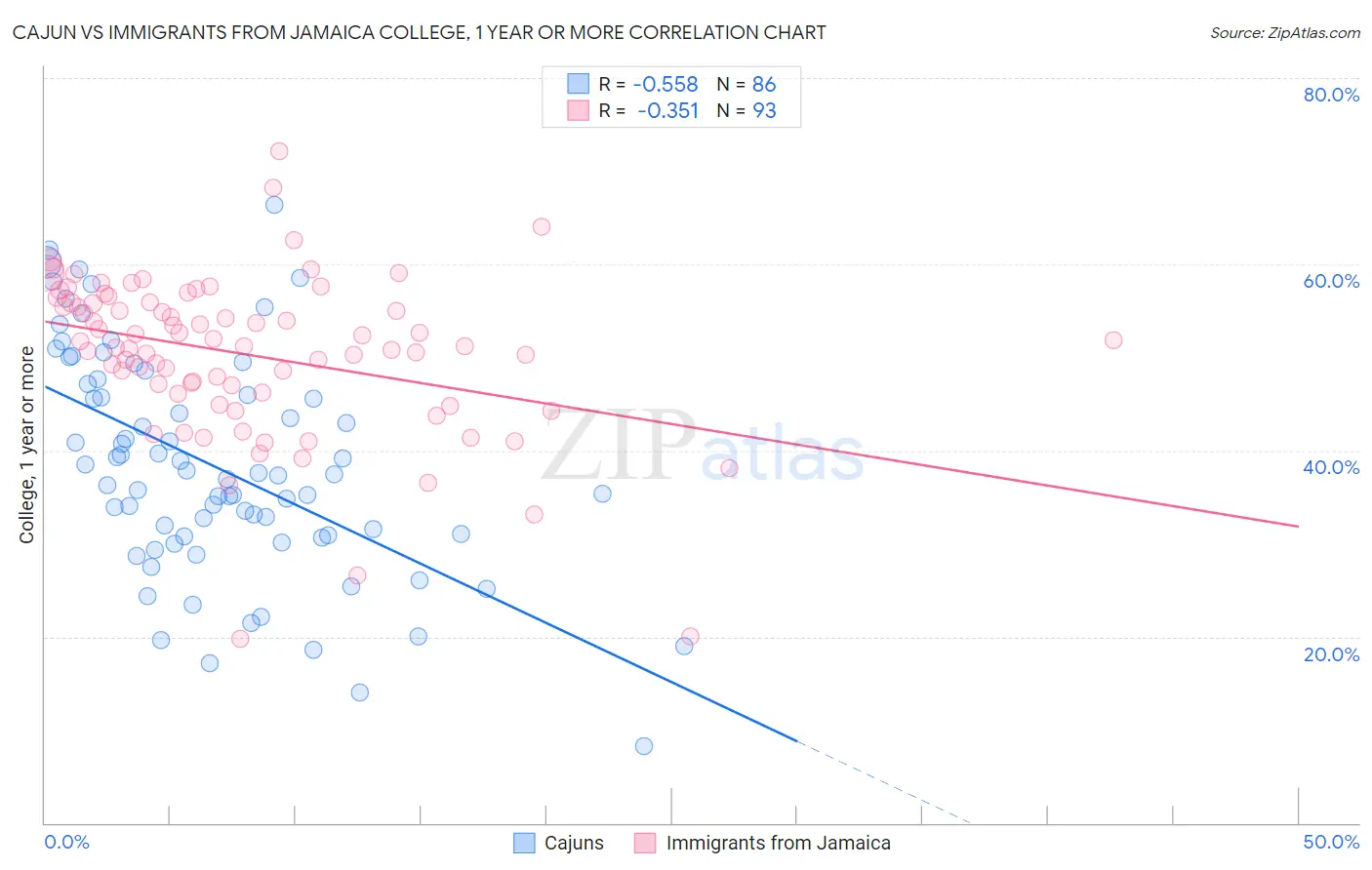 Cajun vs Immigrants from Jamaica College, 1 year or more