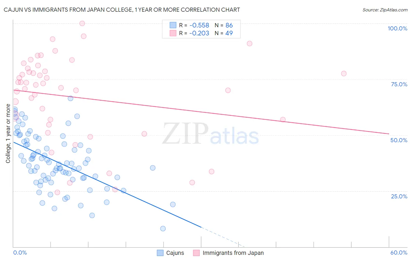 Cajun vs Immigrants from Japan College, 1 year or more