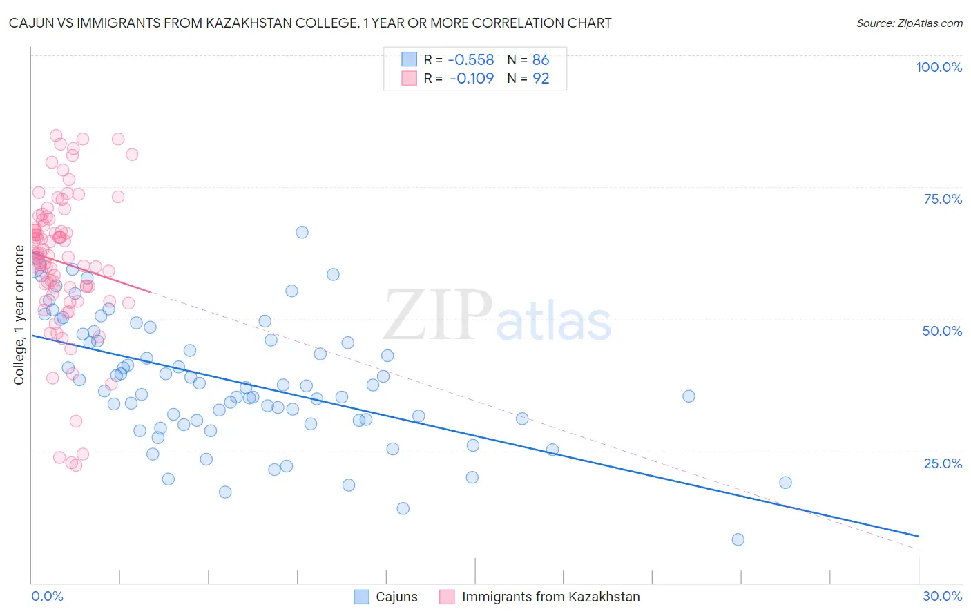 Cajun vs Immigrants from Kazakhstan College, 1 year or more