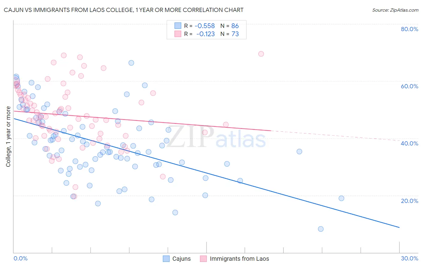 Cajun vs Immigrants from Laos College, 1 year or more