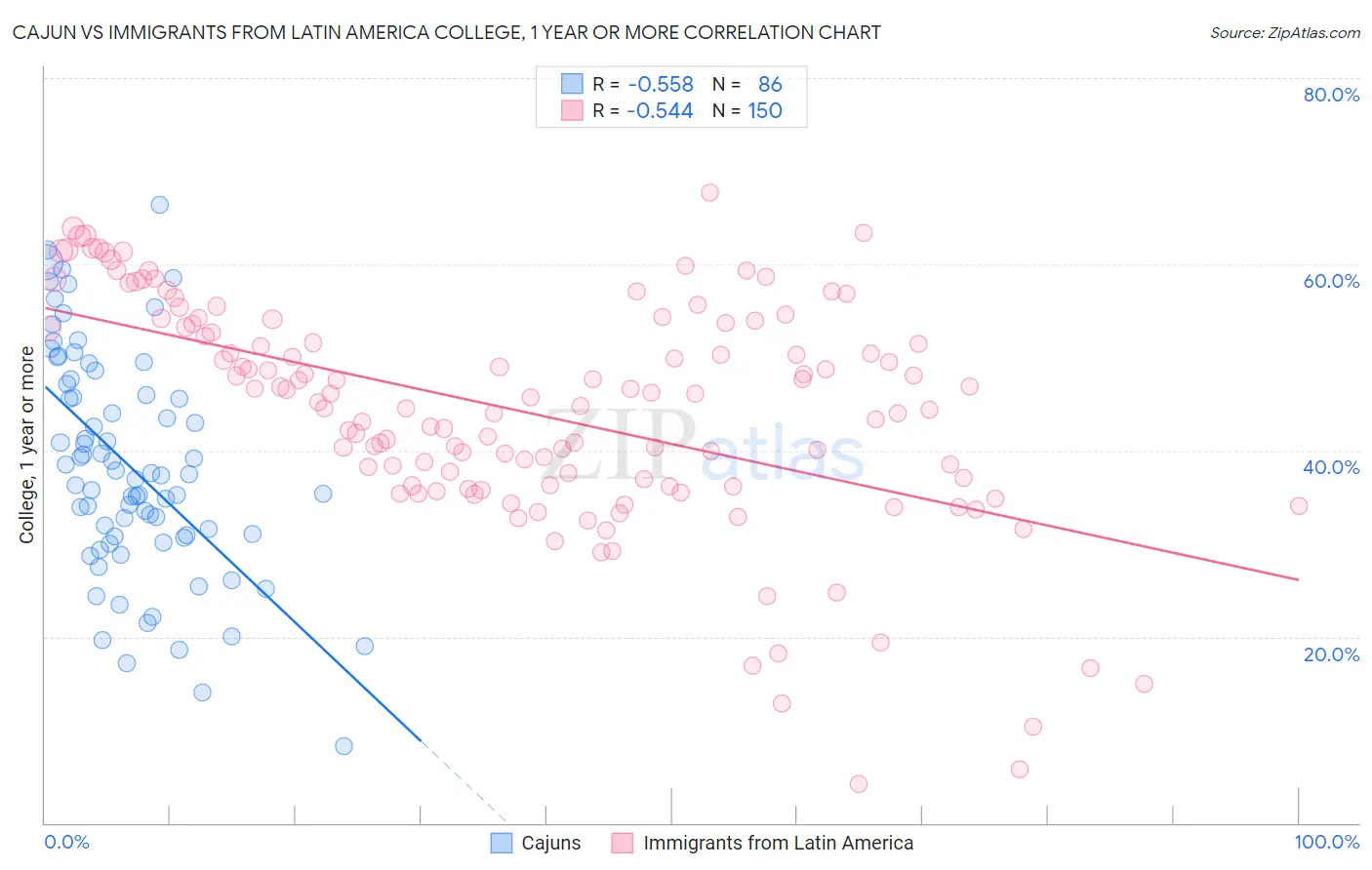 Cajun vs Immigrants from Latin America College, 1 year or more