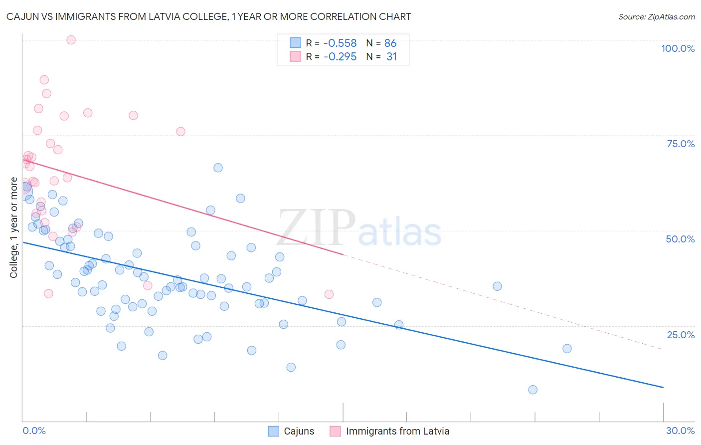 Cajun vs Immigrants from Latvia College, 1 year or more