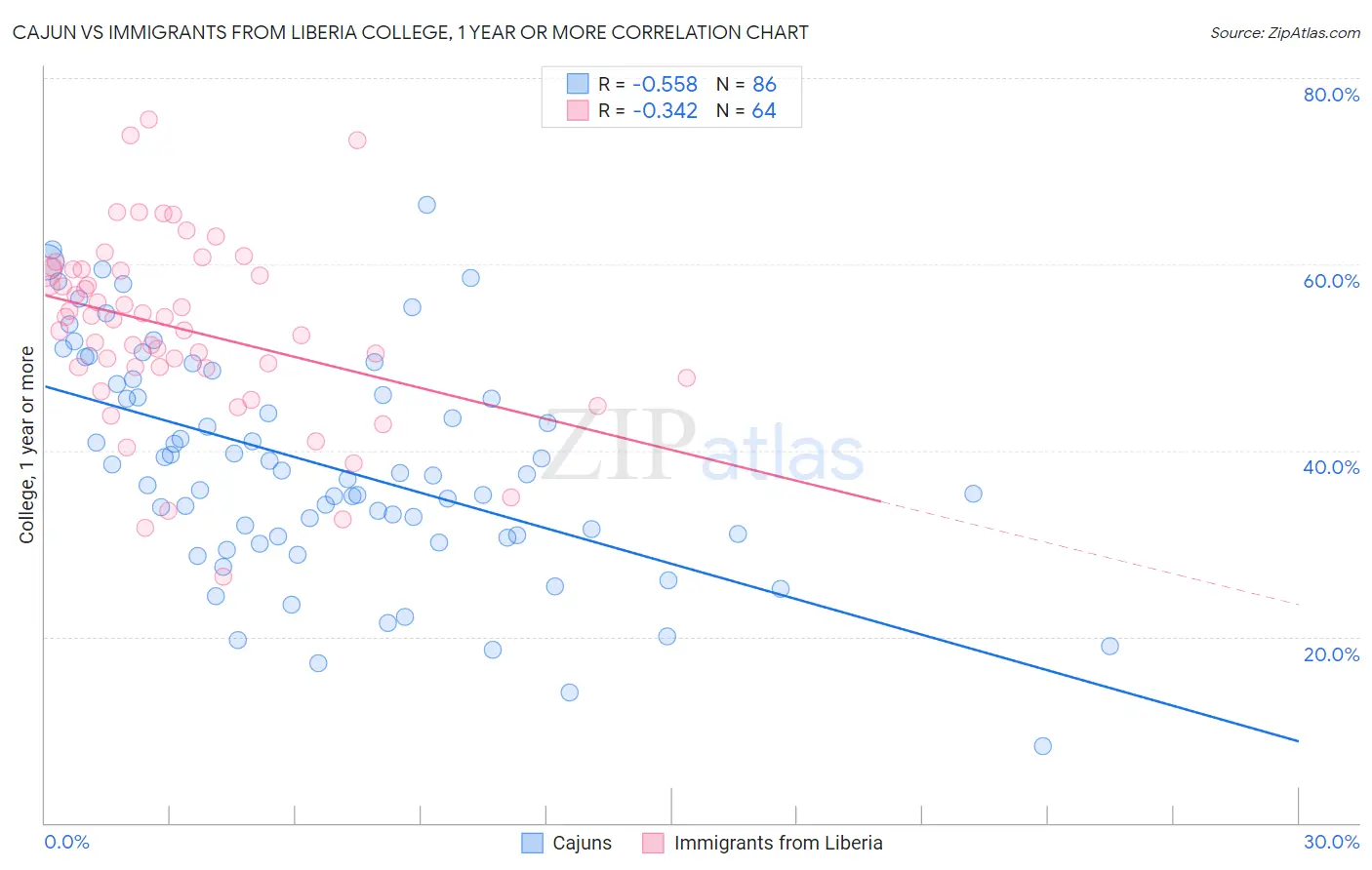 Cajun vs Immigrants from Liberia College, 1 year or more