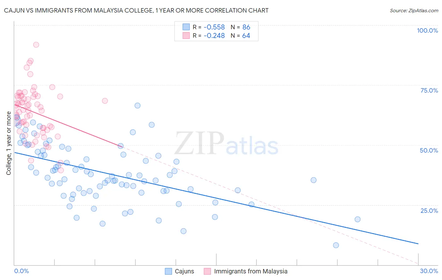 Cajun vs Immigrants from Malaysia College, 1 year or more