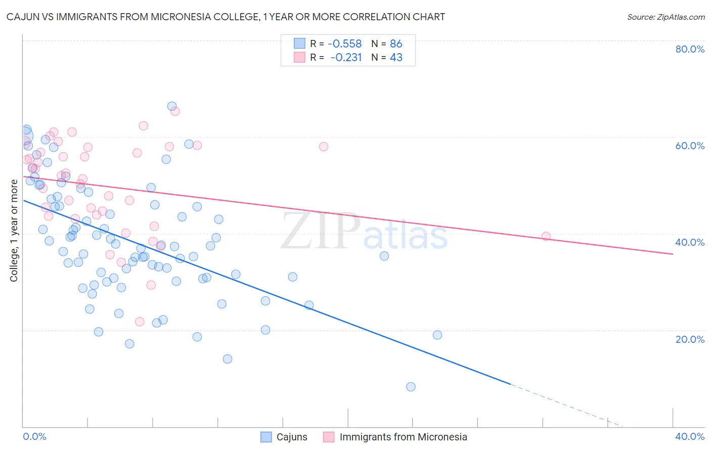 Cajun vs Immigrants from Micronesia College, 1 year or more