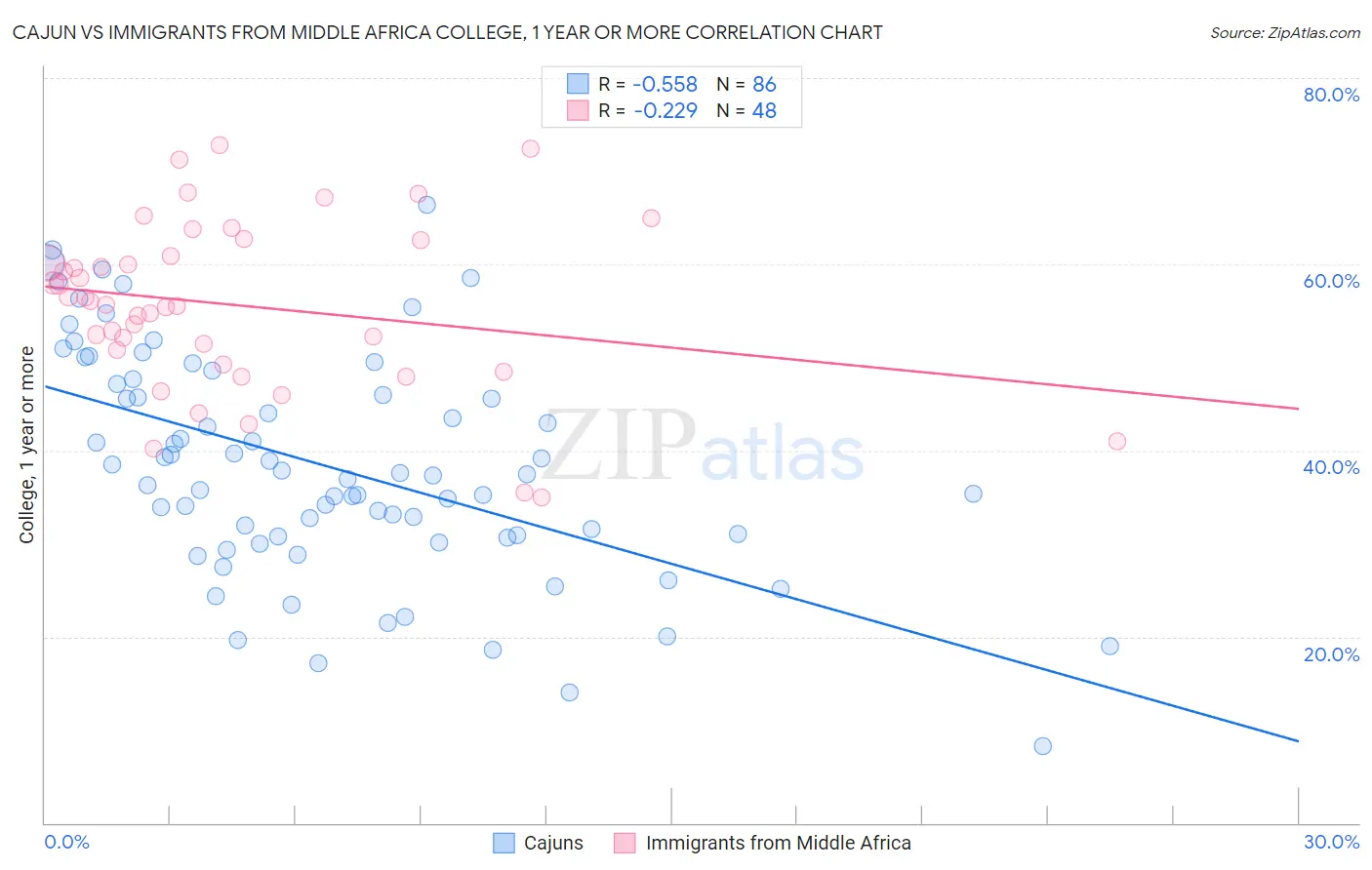 Cajun vs Immigrants from Middle Africa College, 1 year or more