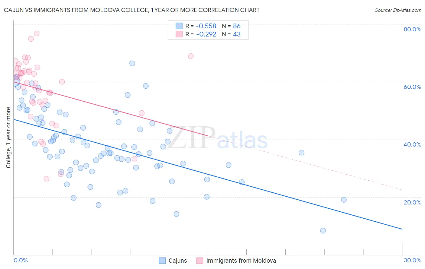 Cajun vs Immigrants from Moldova College, 1 year or more