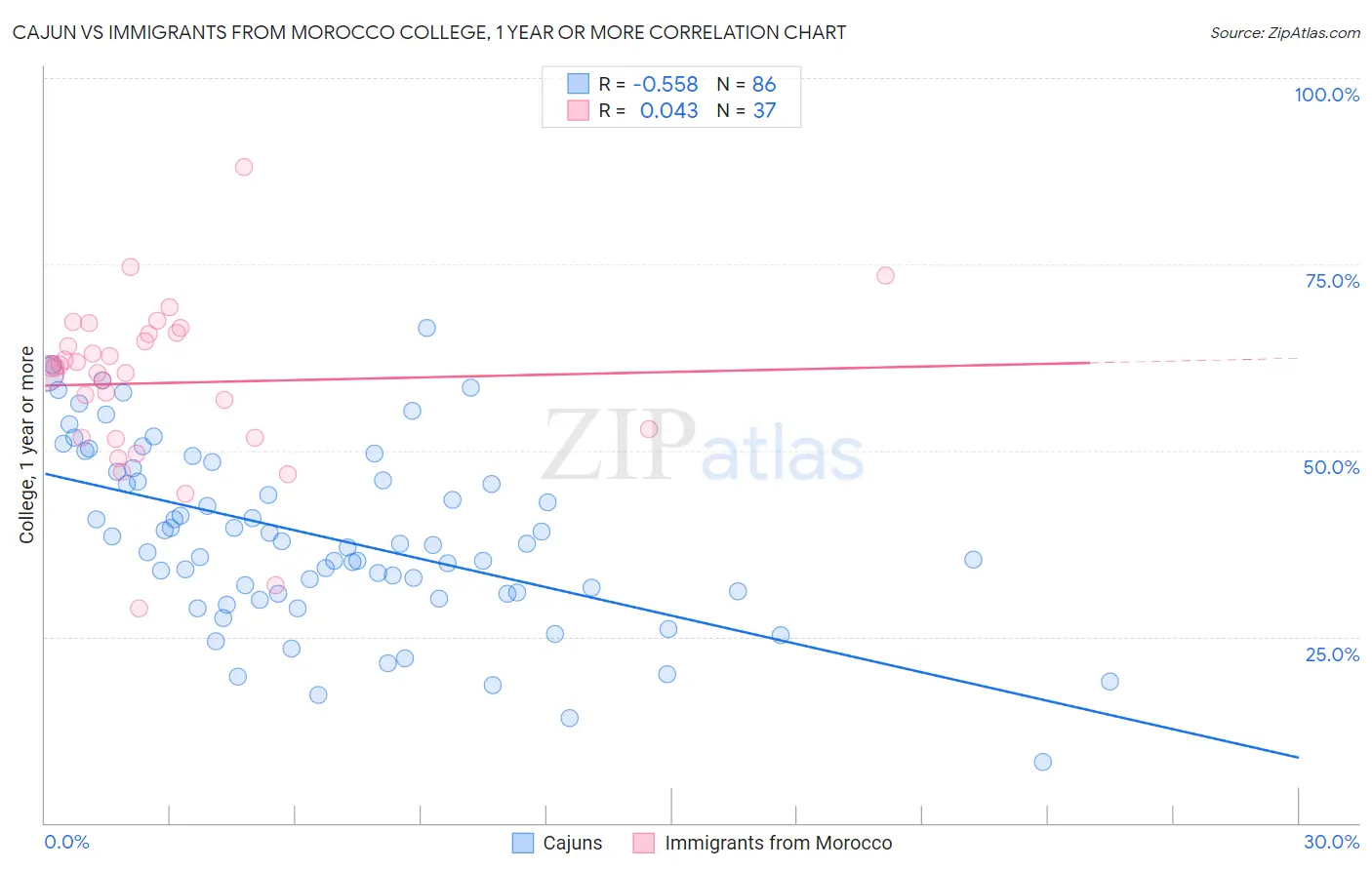 Cajun vs Immigrants from Morocco College, 1 year or more