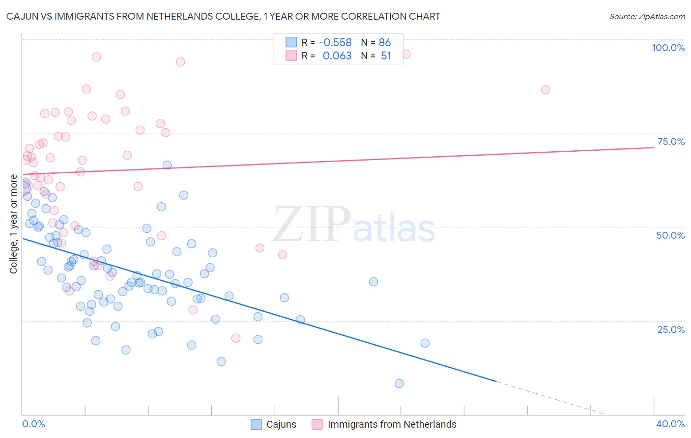 Cajun vs Immigrants from Netherlands College, 1 year or more