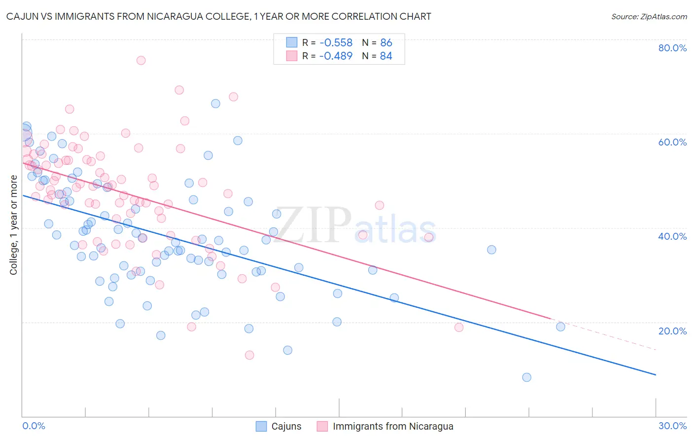 Cajun vs Immigrants from Nicaragua College, 1 year or more