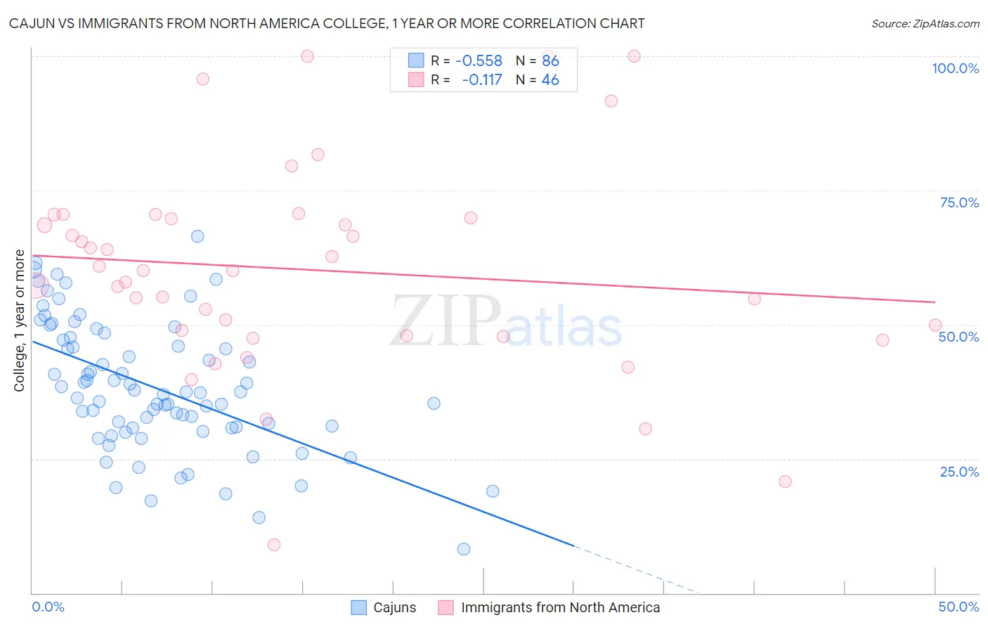 Cajun vs Immigrants from North America College, 1 year or more