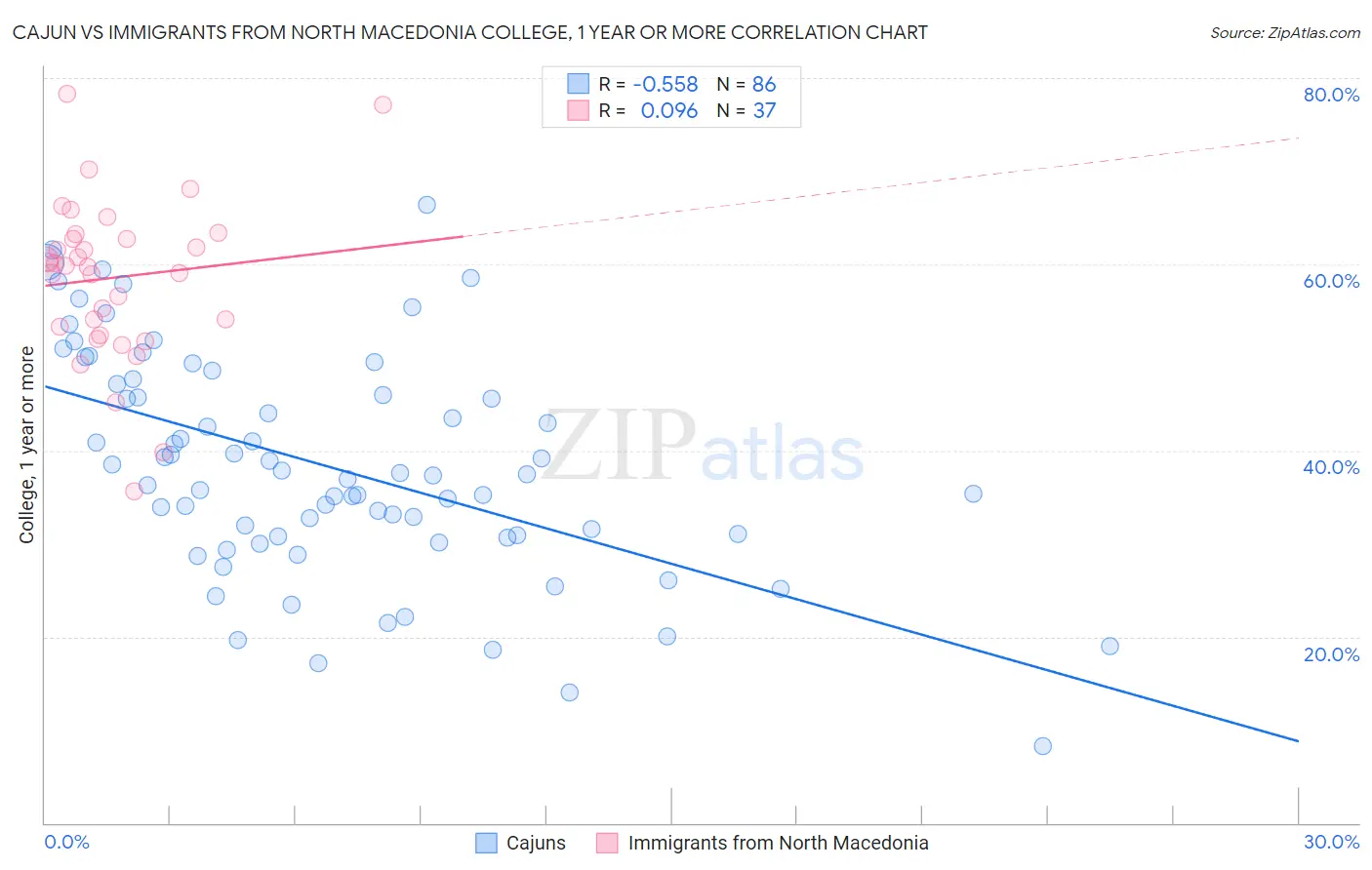 Cajun vs Immigrants from North Macedonia College, 1 year or more