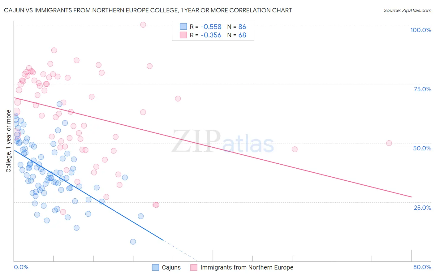 Cajun vs Immigrants from Northern Europe College, 1 year or more