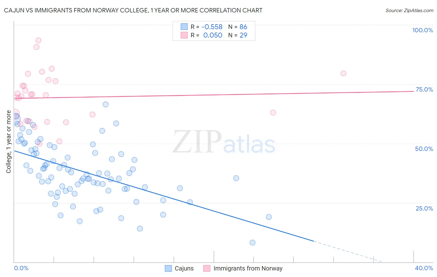 Cajun vs Immigrants from Norway College, 1 year or more