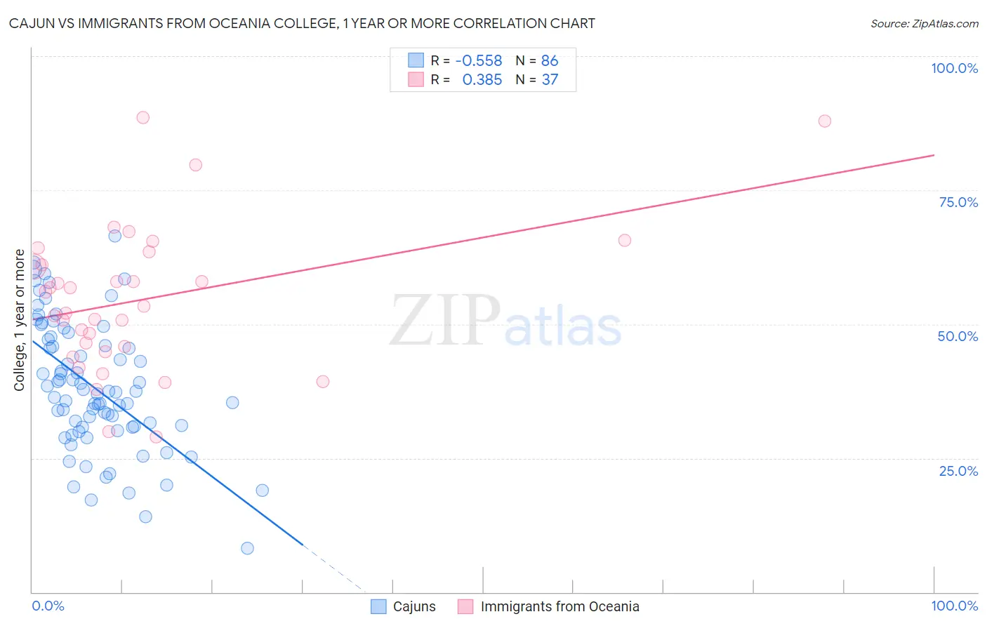 Cajun vs Immigrants from Oceania College, 1 year or more