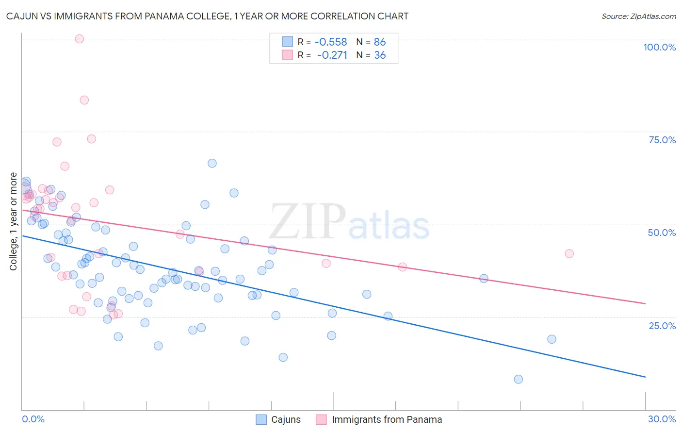 Cajun vs Immigrants from Panama College, 1 year or more