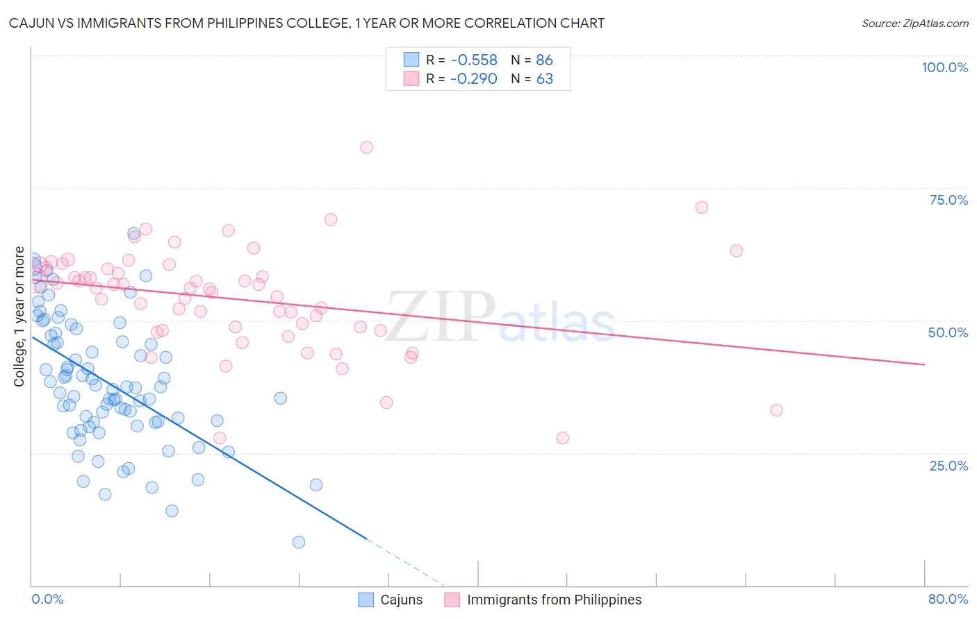 Cajun vs Immigrants from Philippines College, 1 year or more