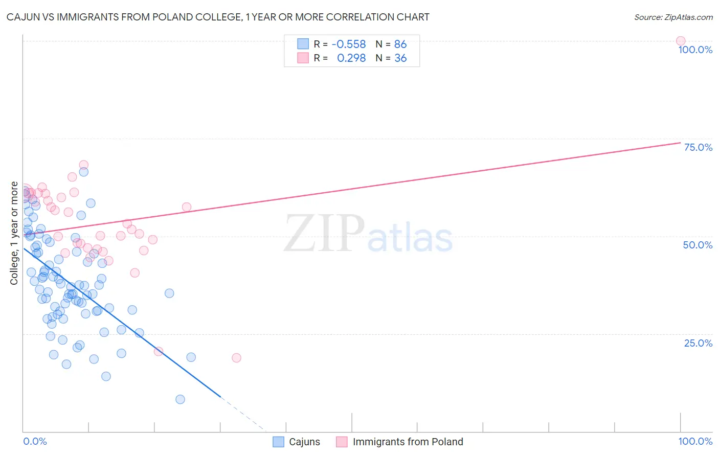 Cajun vs Immigrants from Poland College, 1 year or more