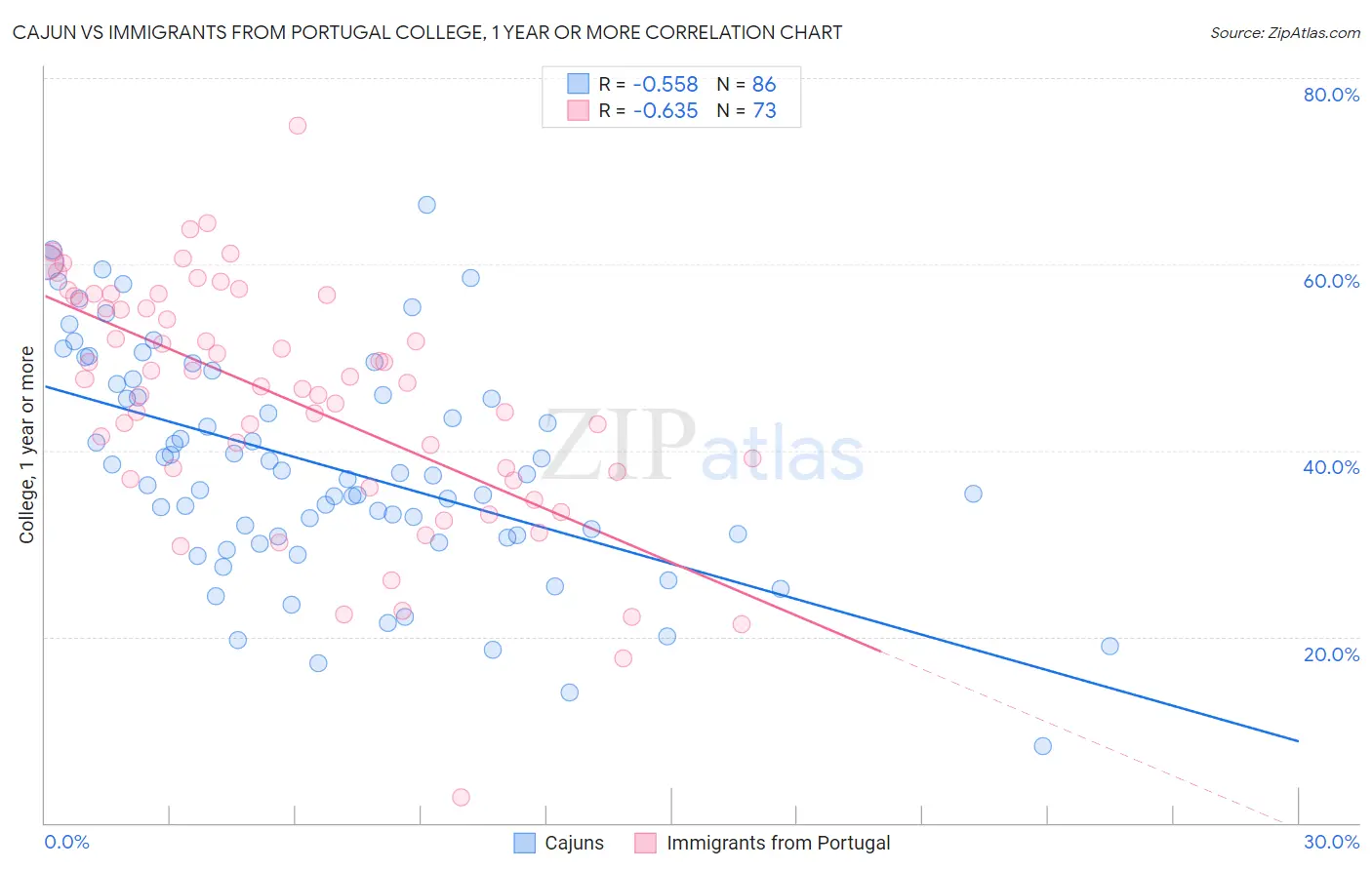 Cajun vs Immigrants from Portugal College, 1 year or more