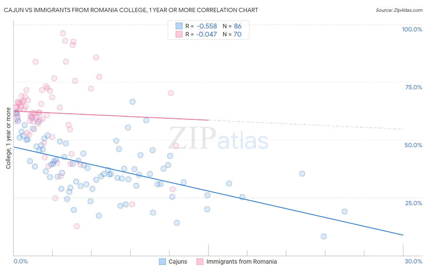 Cajun vs Immigrants from Romania College, 1 year or more