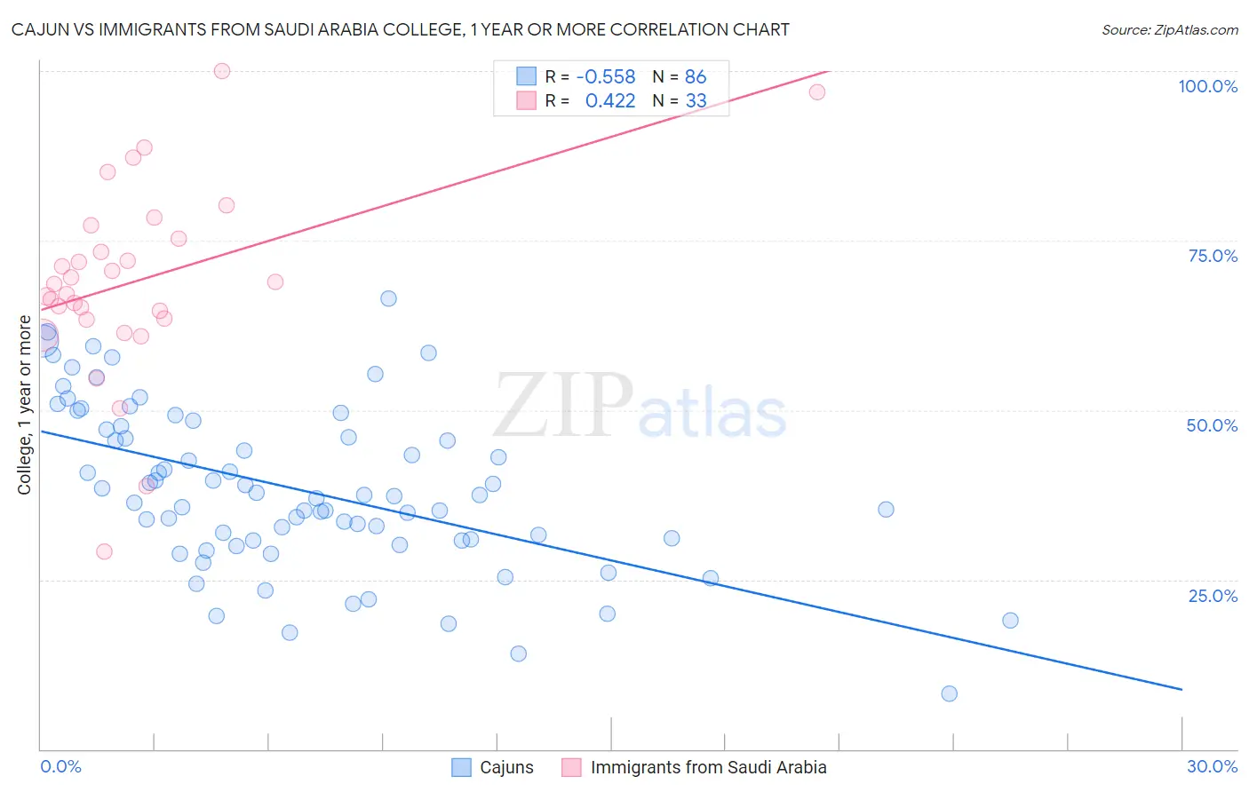 Cajun vs Immigrants from Saudi Arabia College, 1 year or more
