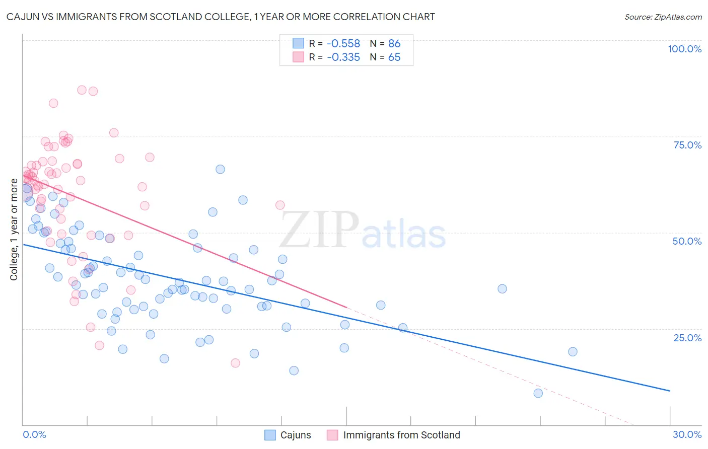 Cajun vs Immigrants from Scotland College, 1 year or more