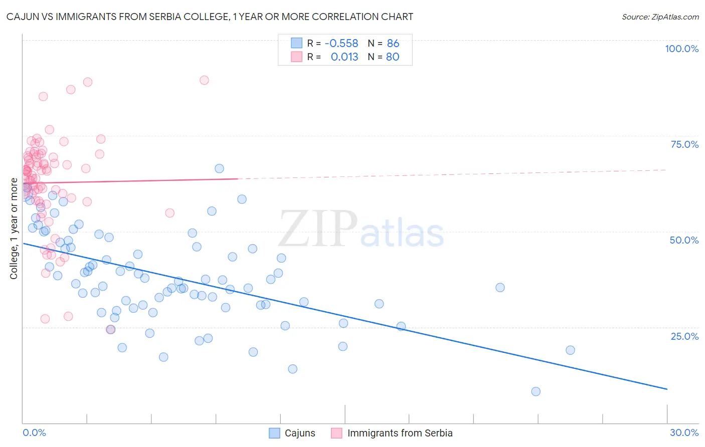 Cajun vs Immigrants from Serbia College, 1 year or more