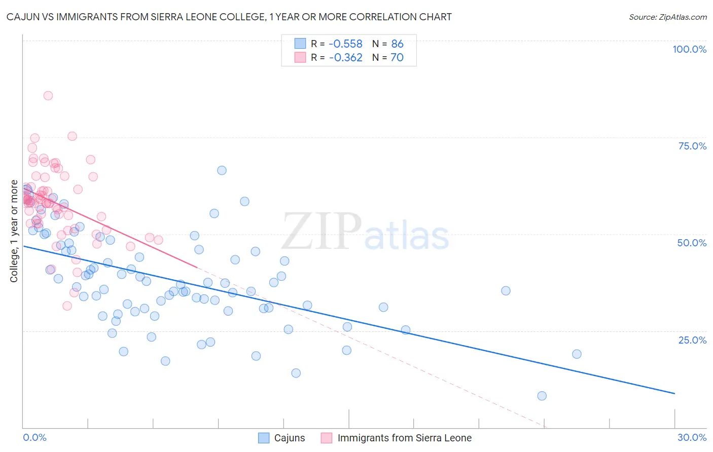 Cajun vs Immigrants from Sierra Leone College, 1 year or more