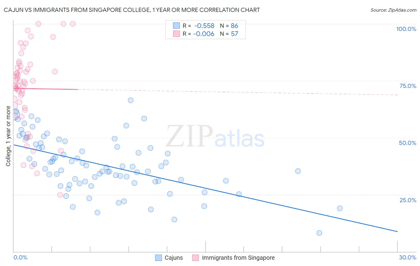 Cajun vs Immigrants from Singapore College, 1 year or more