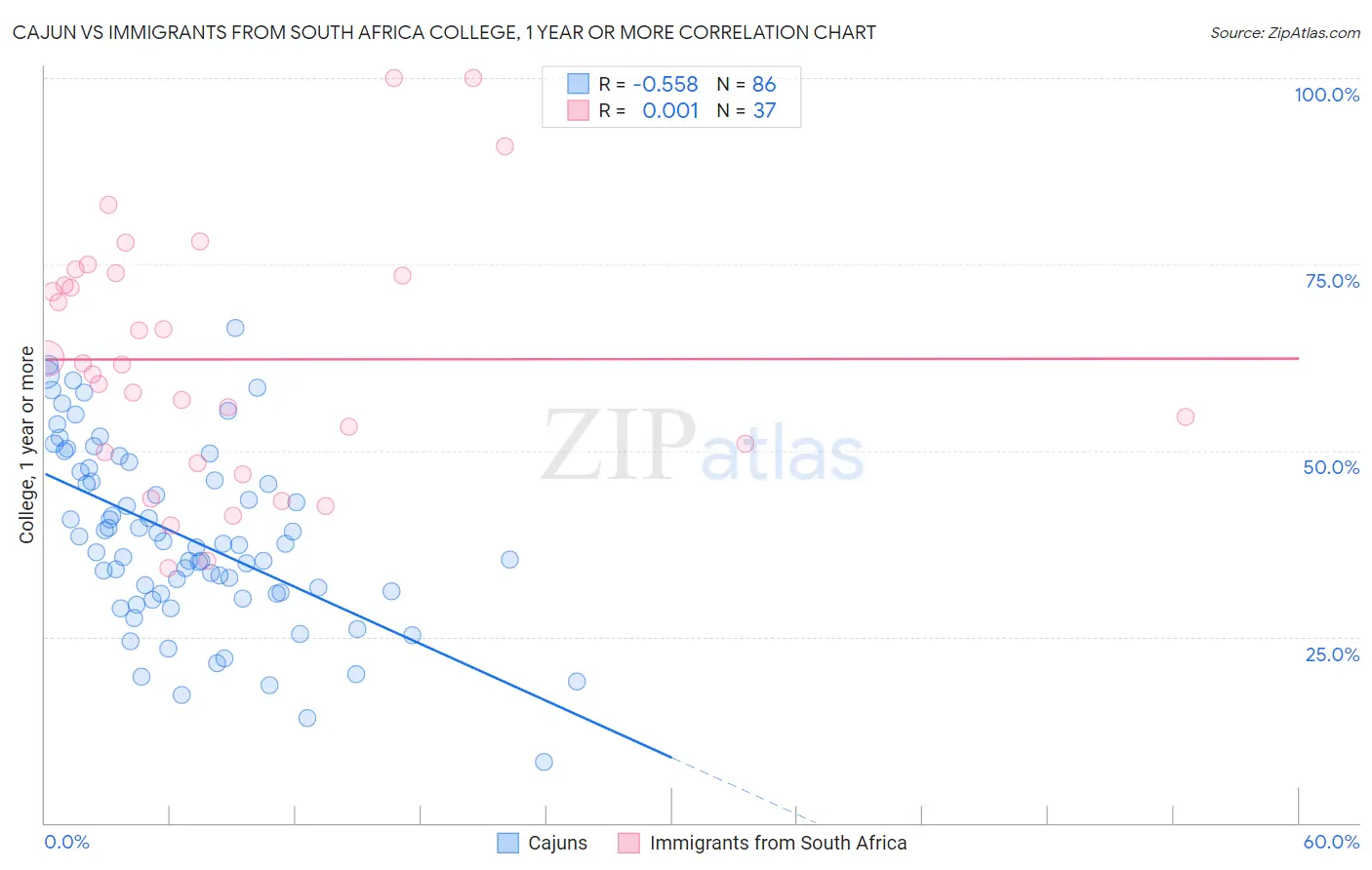 Cajun vs Immigrants from South Africa College, 1 year or more