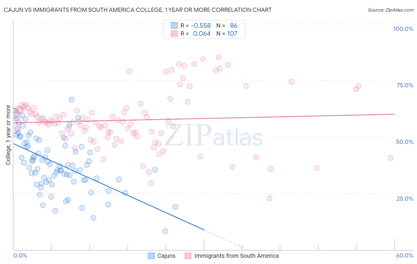 Cajun vs Immigrants from South America College, 1 year or more