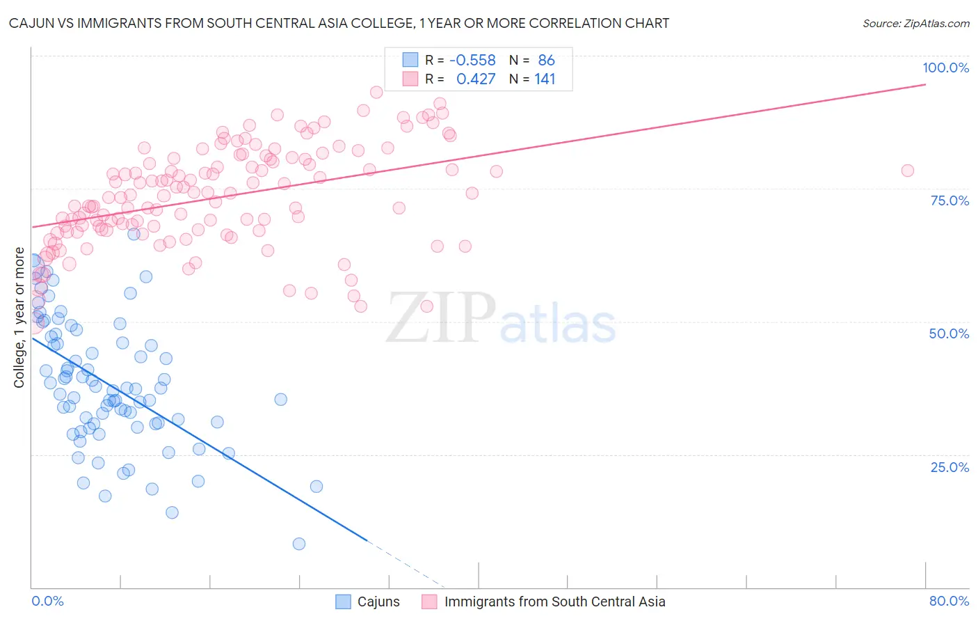 Cajun vs Immigrants from South Central Asia College, 1 year or more