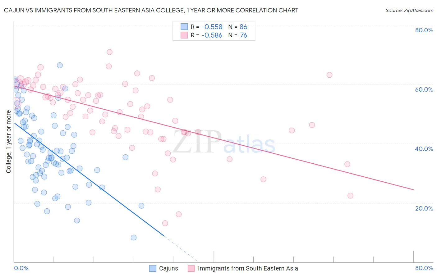 Cajun vs Immigrants from South Eastern Asia College, 1 year or more