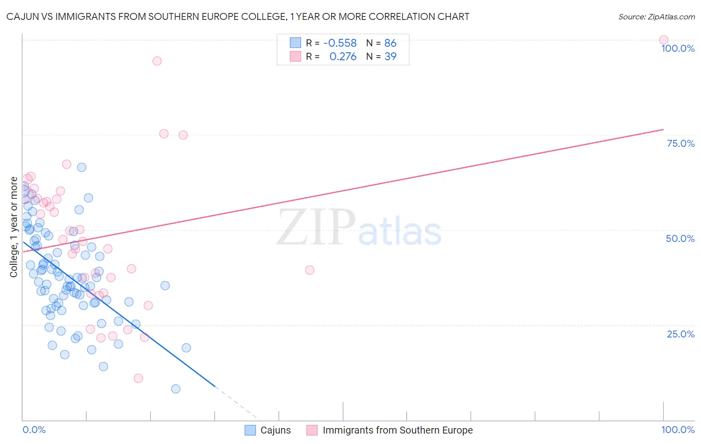 Cajun vs Immigrants from Southern Europe College, 1 year or more