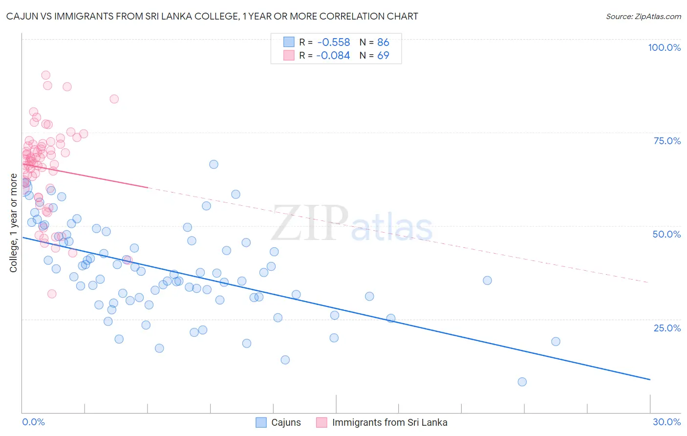 Cajun vs Immigrants from Sri Lanka College, 1 year or more