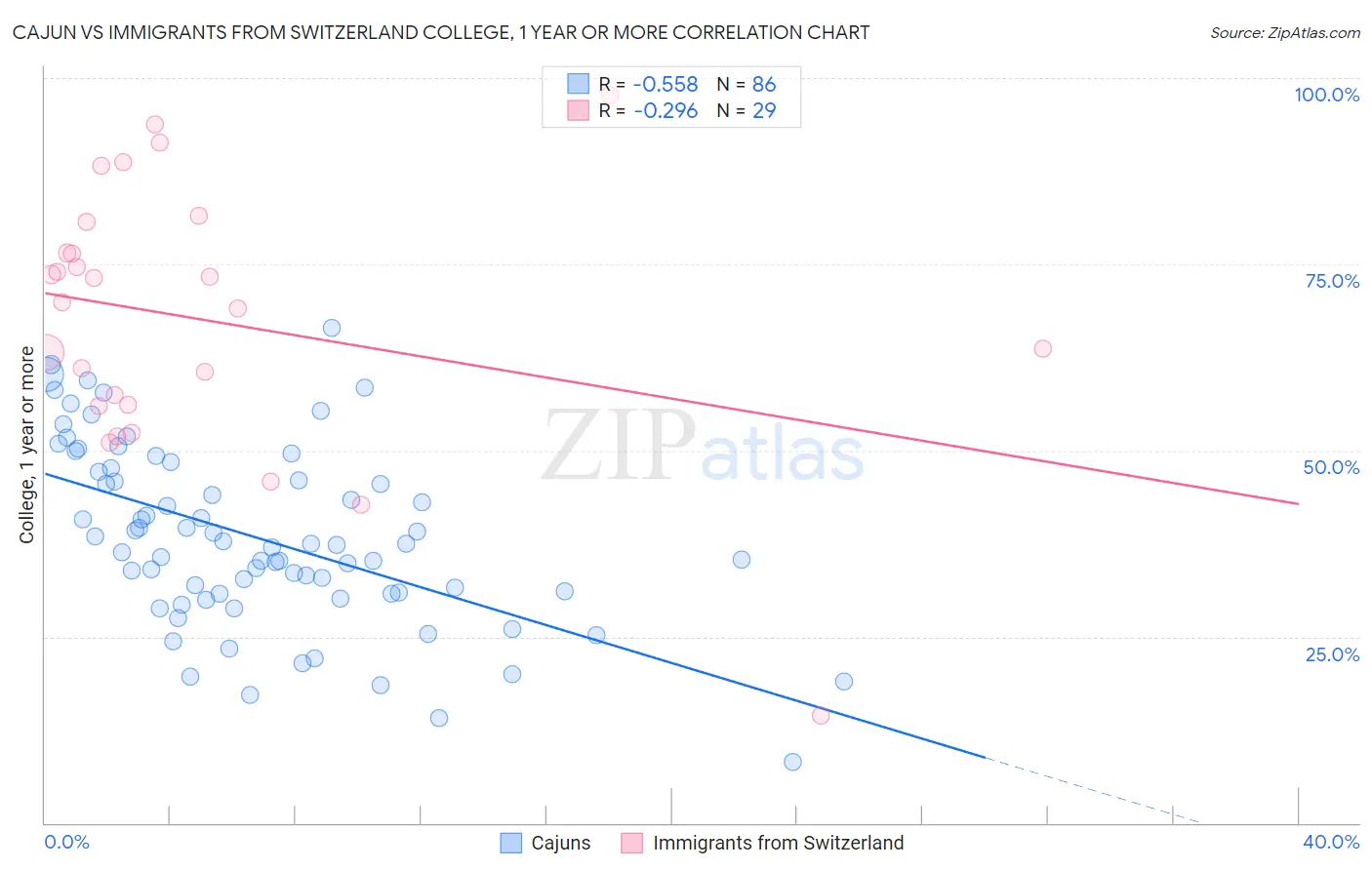 Cajun vs Immigrants from Switzerland College, 1 year or more