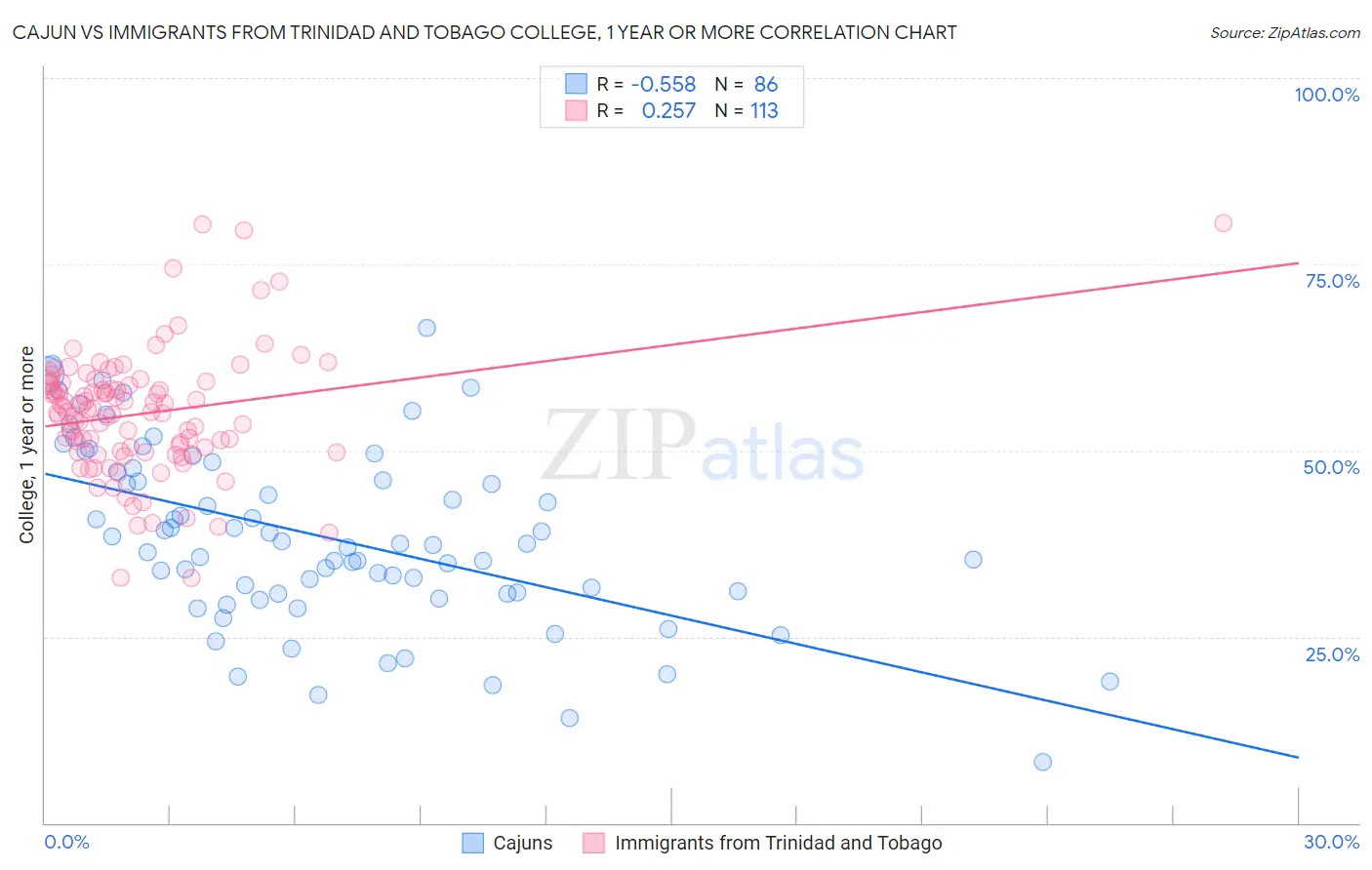 Cajun vs Immigrants from Trinidad and Tobago College, 1 year or more