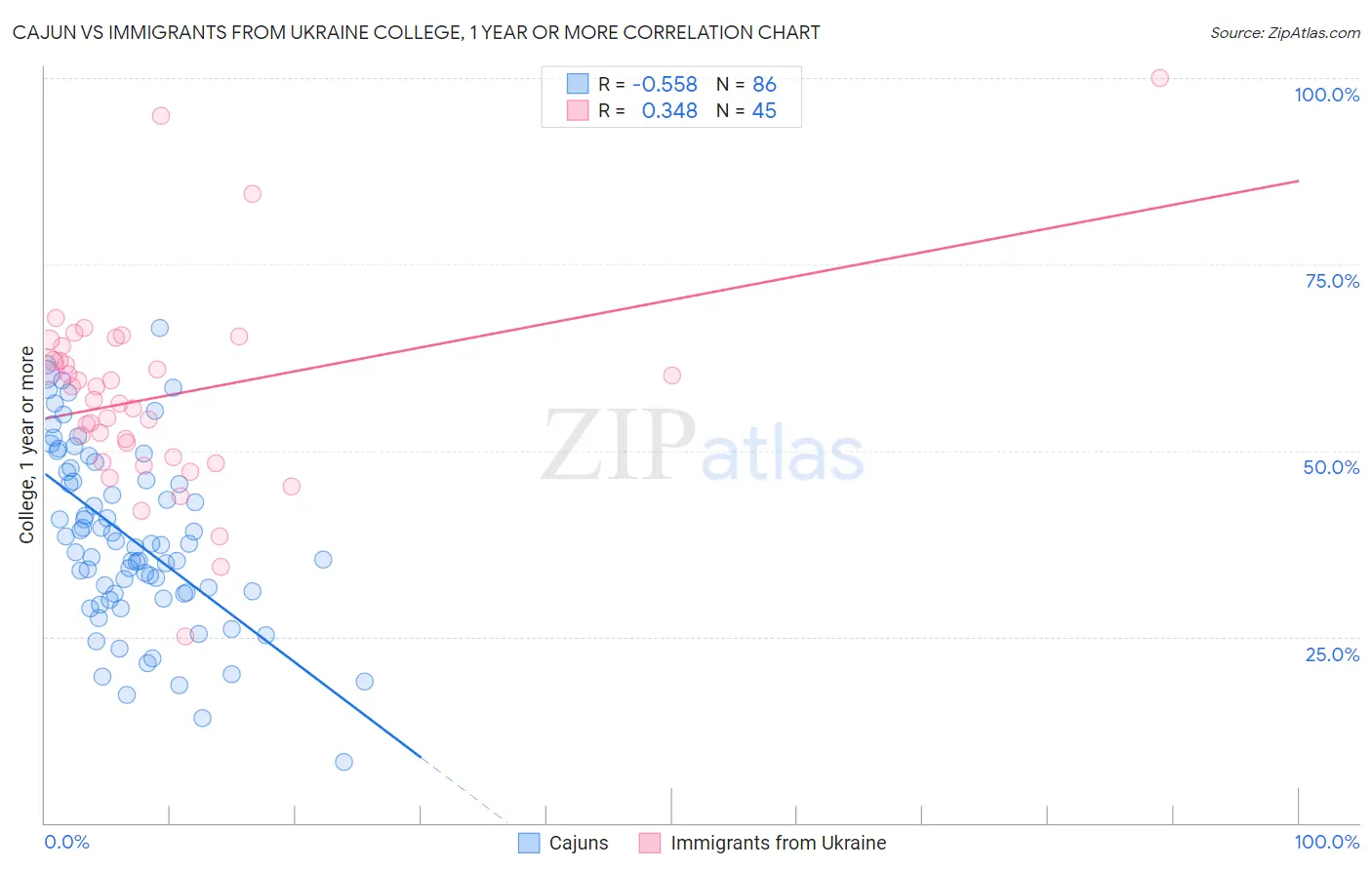 Cajun vs Immigrants from Ukraine College, 1 year or more