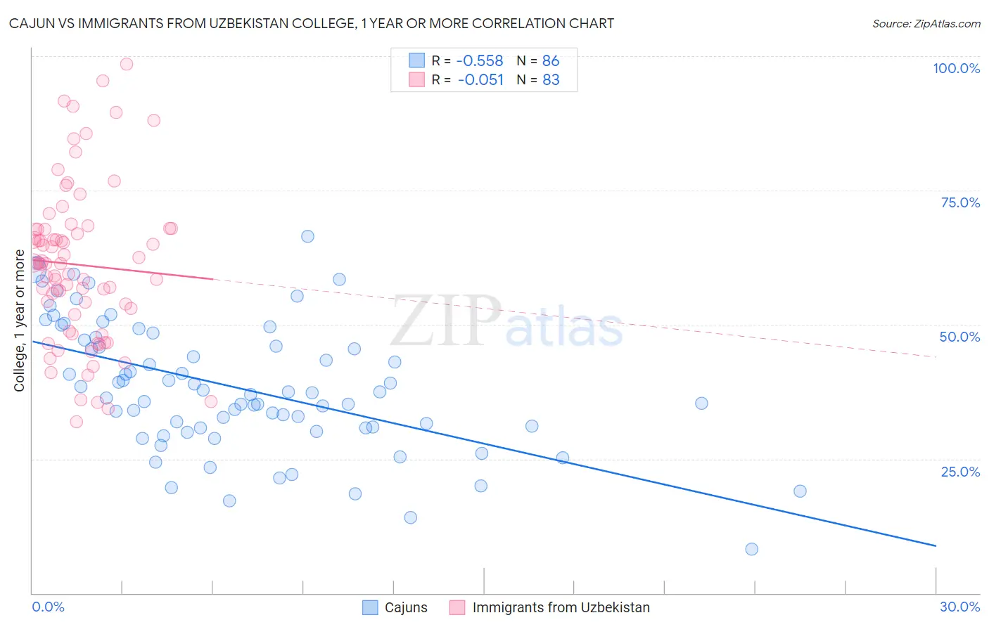 Cajun vs Immigrants from Uzbekistan College, 1 year or more