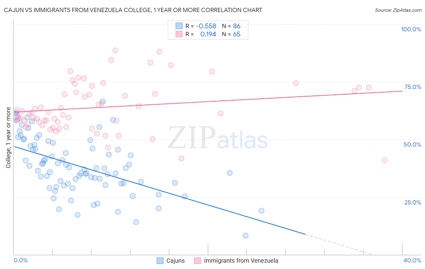 Cajun vs Immigrants from Venezuela College, 1 year or more