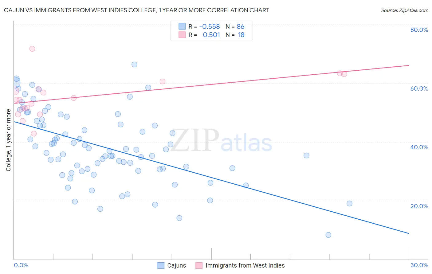 Cajun vs Immigrants from West Indies College, 1 year or more