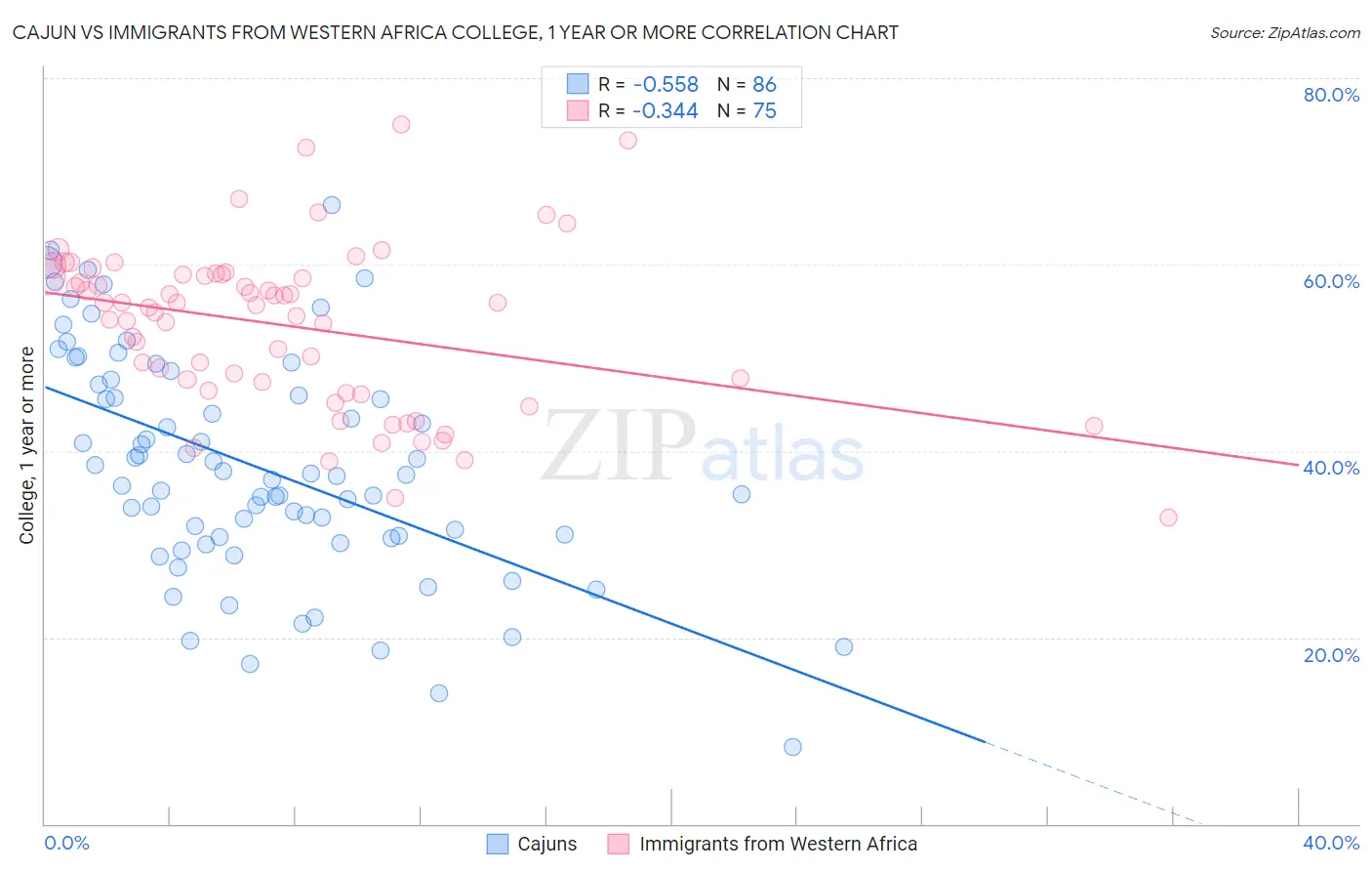 Cajun vs Immigrants from Western Africa College, 1 year or more