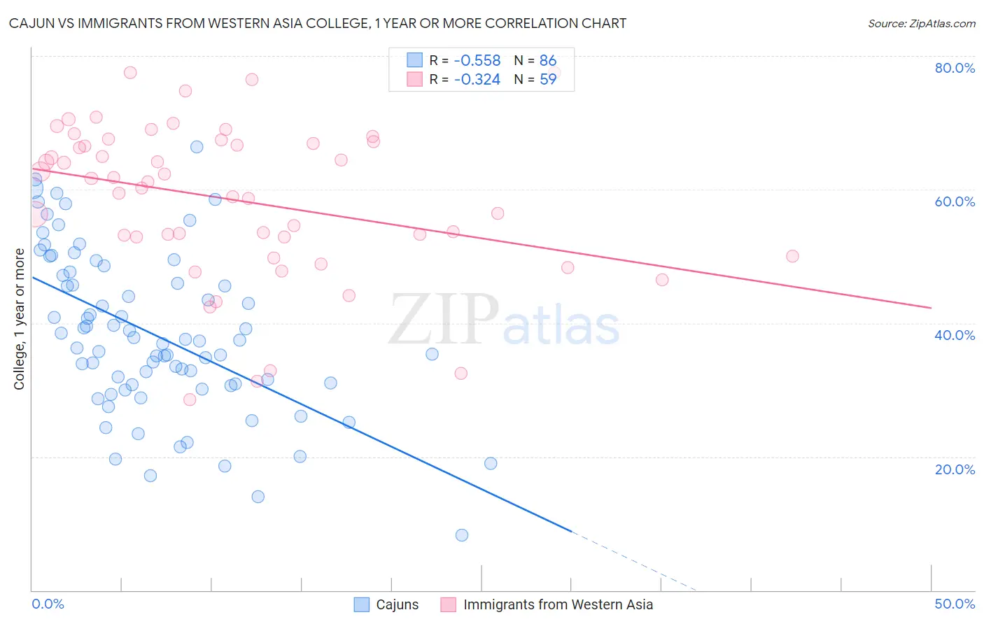 Cajun vs Immigrants from Western Asia College, 1 year or more