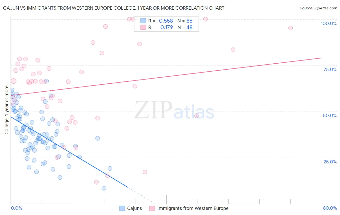 Cajun vs Immigrants from Western Europe College, 1 year or more