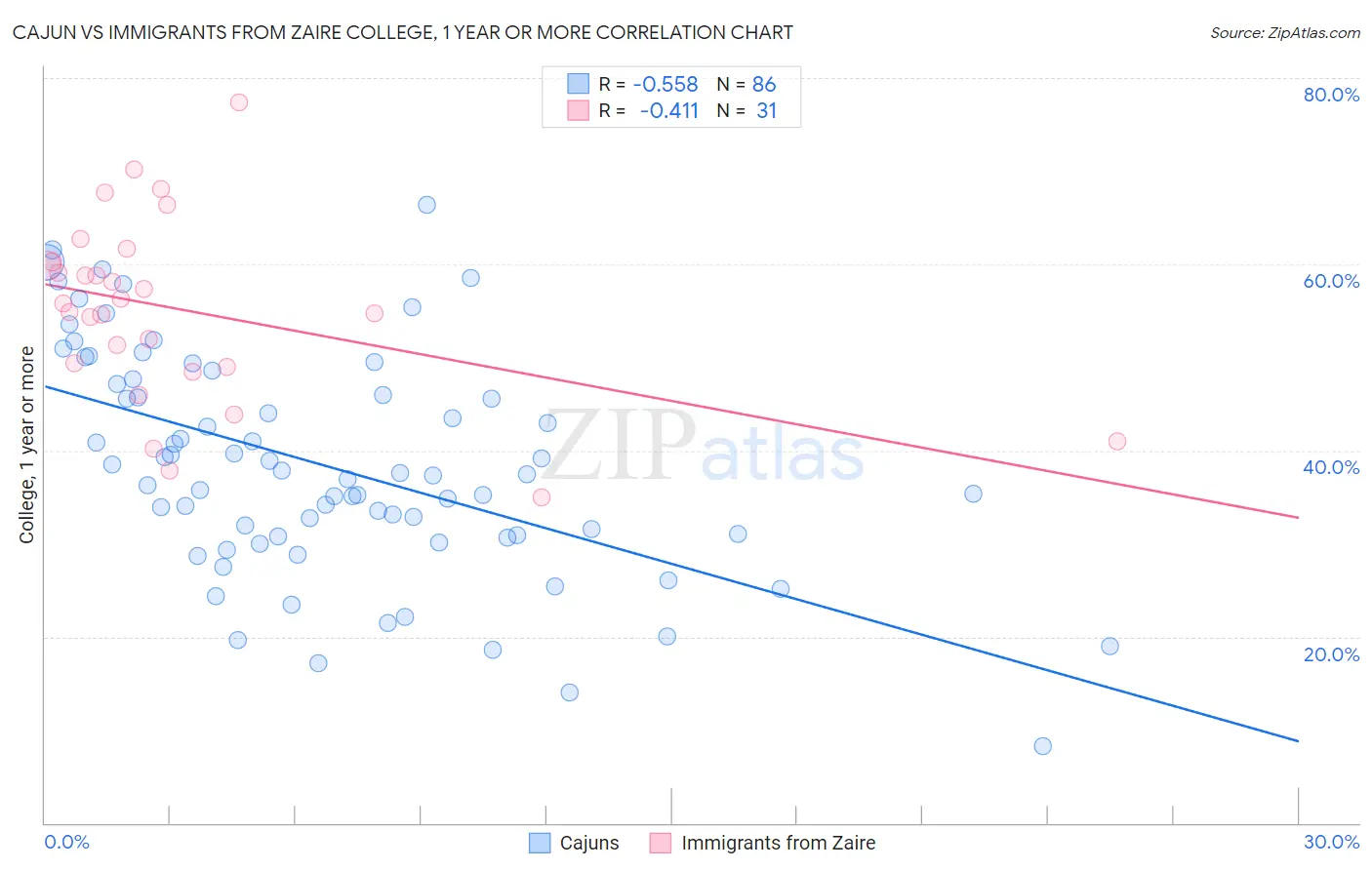 Cajun vs Immigrants from Zaire College, 1 year or more