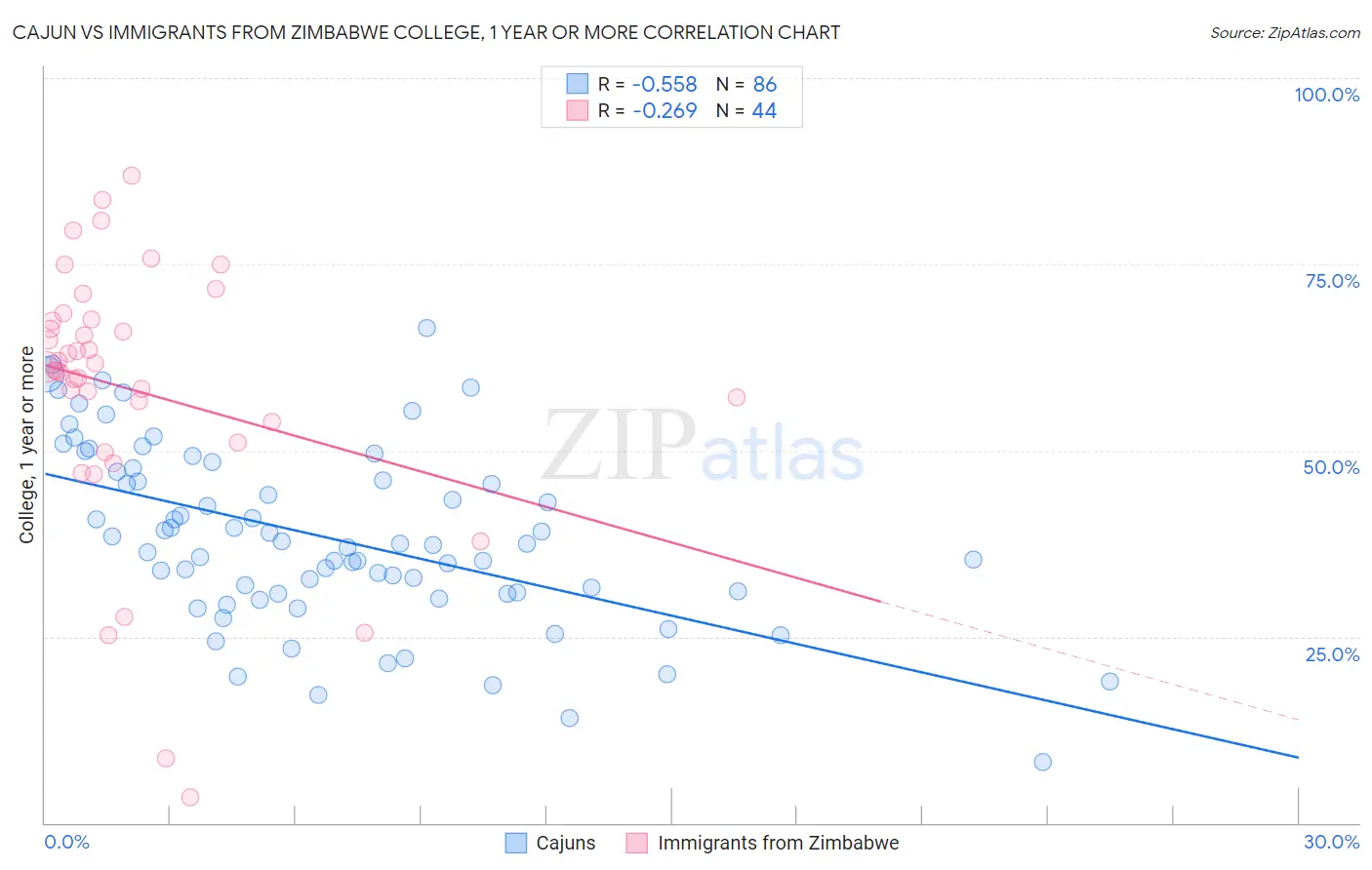 Cajun vs Immigrants from Zimbabwe College, 1 year or more