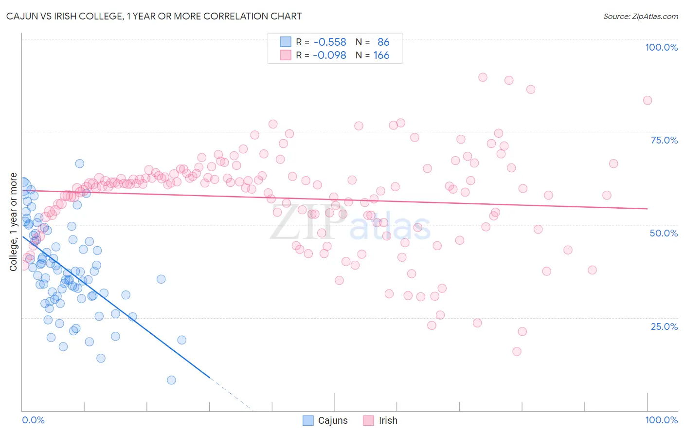 Cajun vs Irish College, 1 year or more