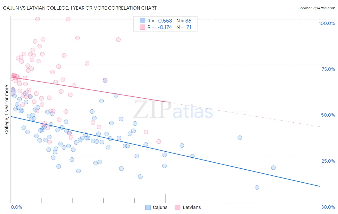 Cajun vs Latvian College, 1 year or more
