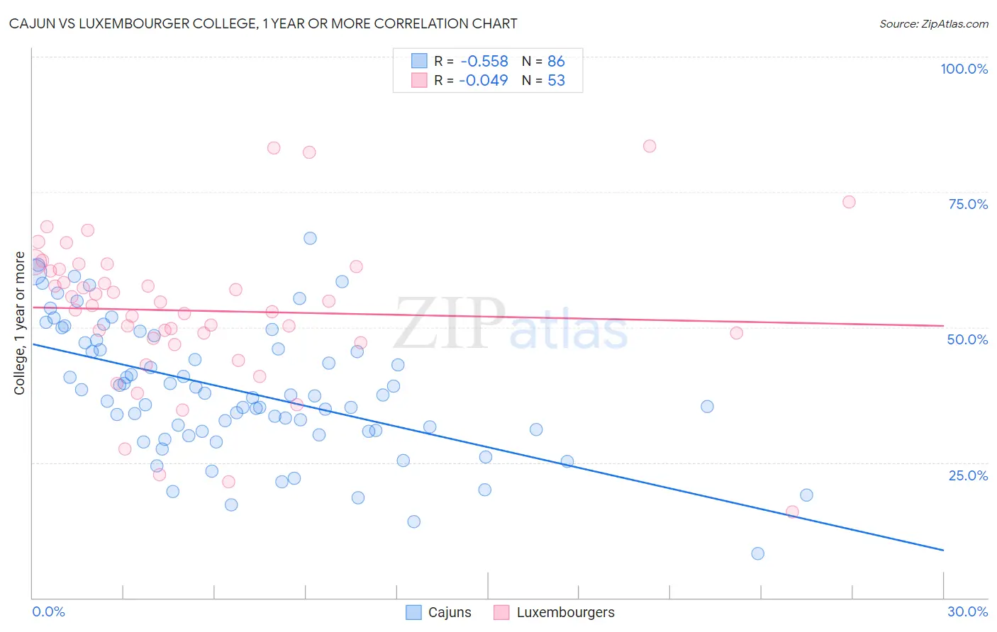 Cajun vs Luxembourger College, 1 year or more