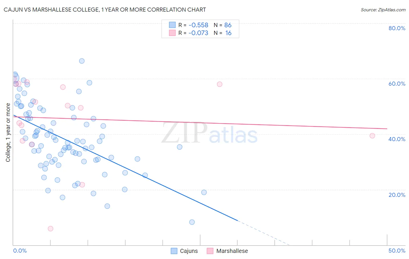 Cajun vs Marshallese College, 1 year or more